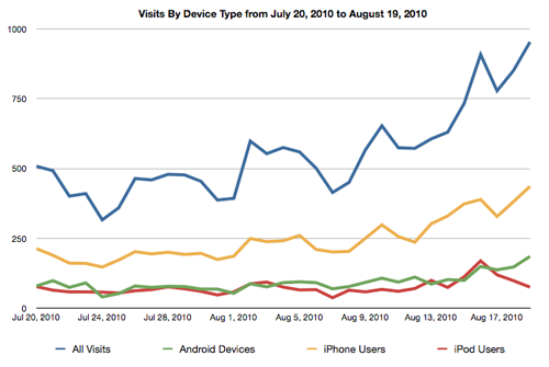 Visits by Device to Mobile Web from July 20 to August 19 2010