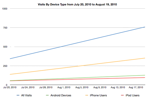 Trendline of Visits by Device from July 20 to August 19 2010