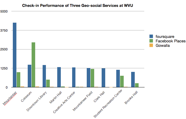 Comparing performance of three geo-social services at WVU