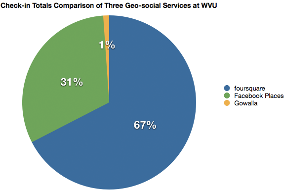 Check-in Totals comparison of three geo-social services at WVU
