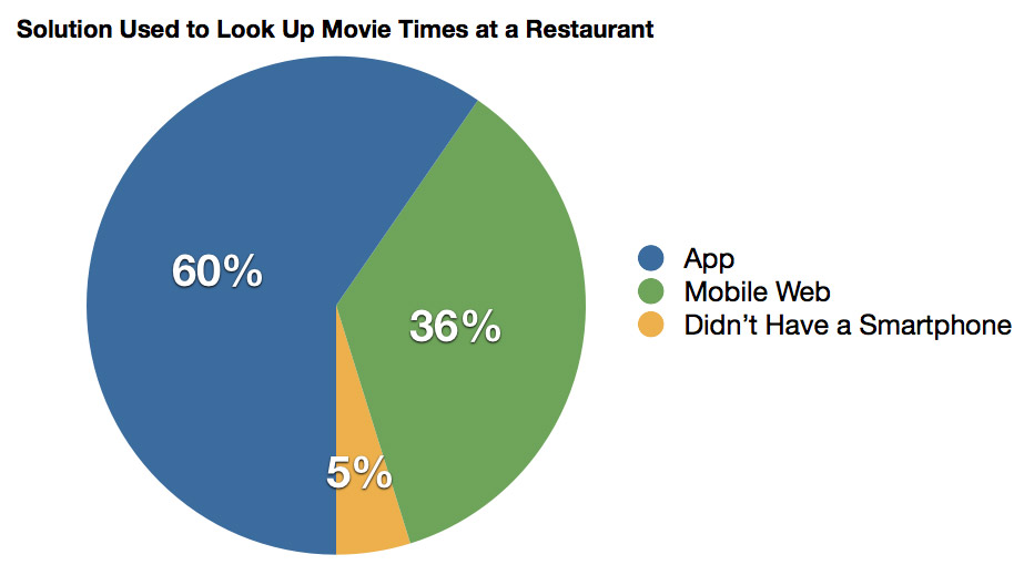 Chart showing use of mobile web versus app for checking on movie times